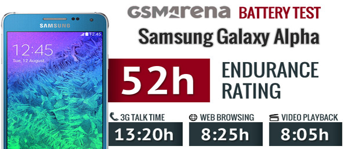 Dung lượng pin khiêm tốn nhưng Galaxy Alpha lại có thời lượng pin vượt xa mong đợi Dung lượng pin khiêm tốn nhưng Galaxy Alpha lại có thời lượng pin vượt xa mong đợi
