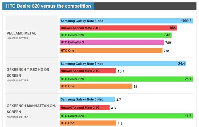 HTC Desire 820