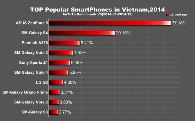 Cuối cùng, ở Việt Nam, Asus Zenfone 5 được xem là chiếc smartphone Android giá rẻ 'No.1' trong năm 2014