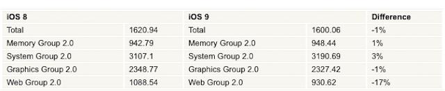 iOS 9 có điểm không khác mấy so với iOS 8