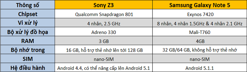 So sánh cấu hình Note 5 và Z3