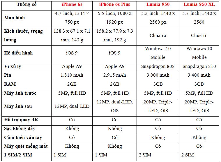 iPhone 6s với Lumia 950