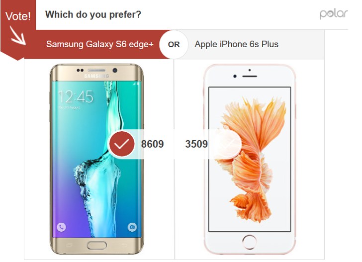 Galaxy S6 Edge Plus và iPhone 6s Plus, mẫu nào được yêu thích hơn?
