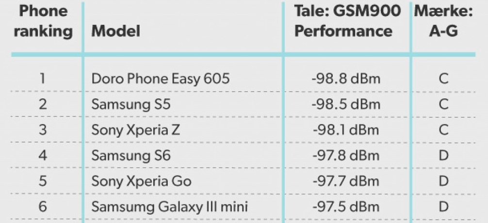 Galaxy S6 đứng gần trên cùng