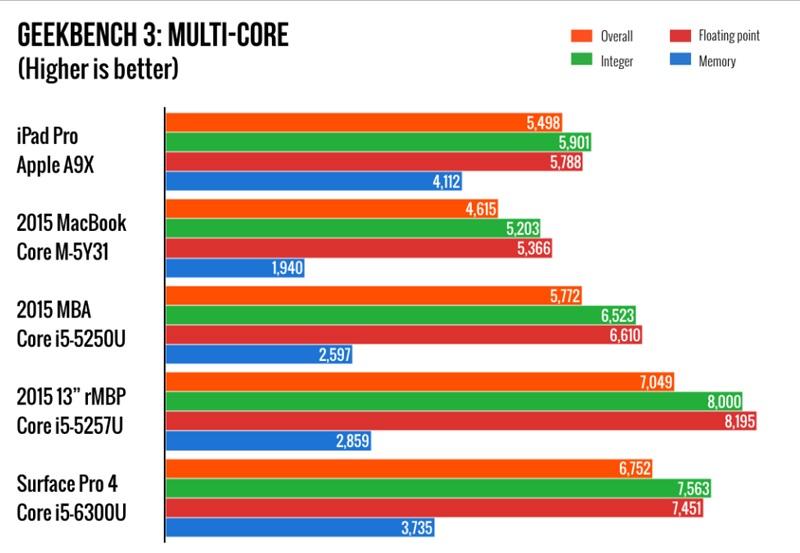 GeekBench 3