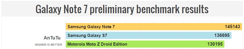 Điểm số AnTuTu của Galaxy Note 7