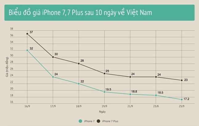 iPhone 7 giảm giá thấp kỷ lục tại Việt Nam iPhone 7 giảm giá thấp kỷ lục tại Việt Nam