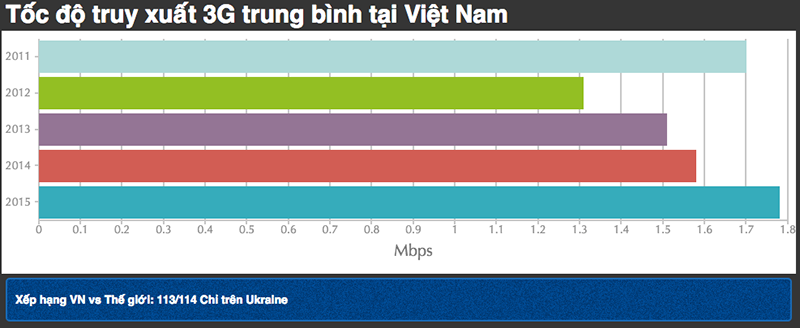 Viettel phủ sóng 4G tạo cơn sốt tại VN, tại sao lại như vậy? - ảnh 2 Viettel phủ sóng 4G tạo cơn sốt tại VN, tại sao lại như vậy? - ảnh 2