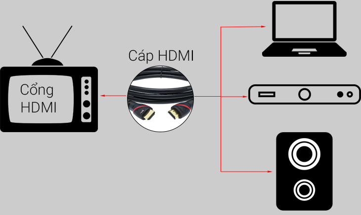 Công dụng của cổng HDMI trên tivi