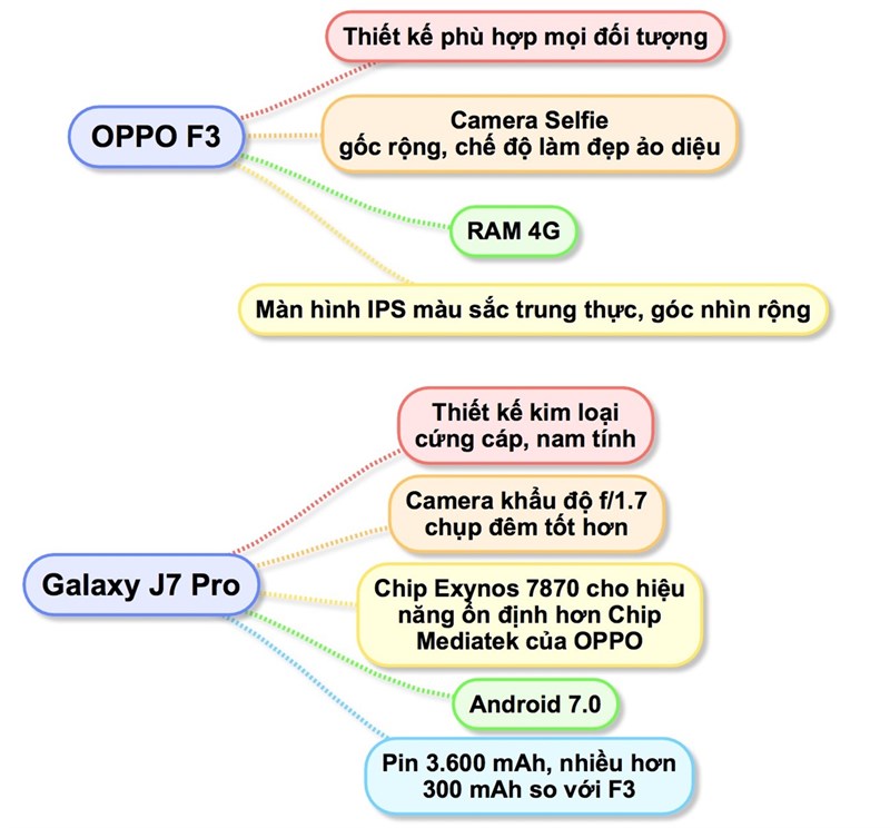 So sánh Galaxy J7 Pro và OPPO F3: Bạn chọn Isaac hay Sơn tùng? - ảnh 2 So sánh Galaxy J7 Pro và OPPO F3: Bạn chọn Isaac hay Sơn tùng? - ảnh 2